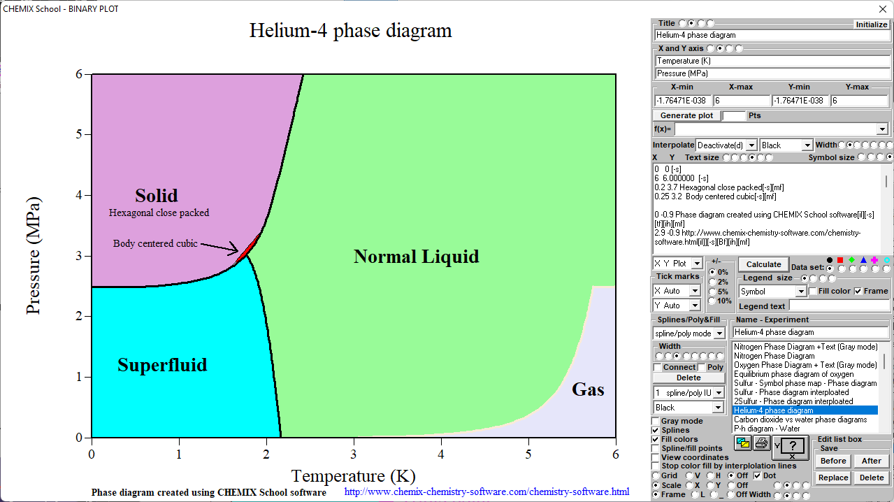 Helium-4 phase diagram