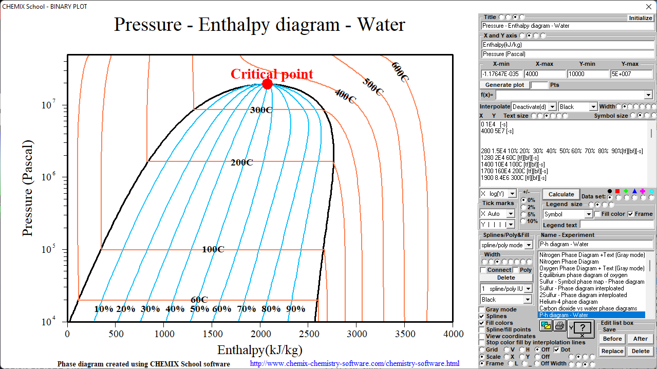 Pressure Enthalpy diagram for water